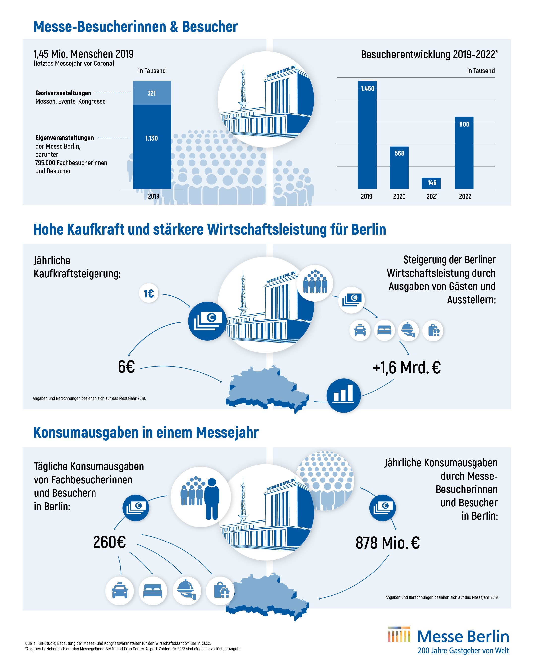 IBB Infografik