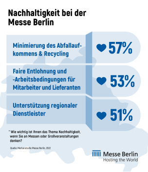 Ergebnisse zum Nachhaltigkeitsaspekt in unserer Markenstudie 2022