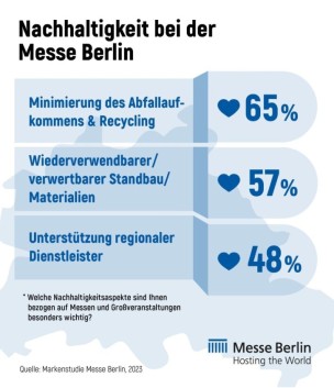 Grafik Markenstudie