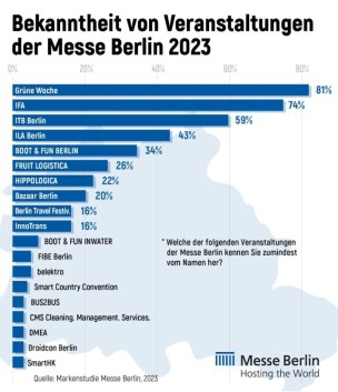 Grafik Markenstudie