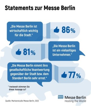 Markenstudie Messe Berlin